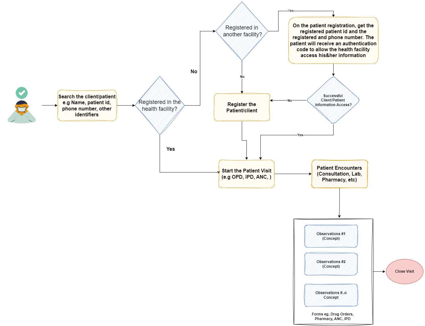 Patient Registration flow with continuum of care 